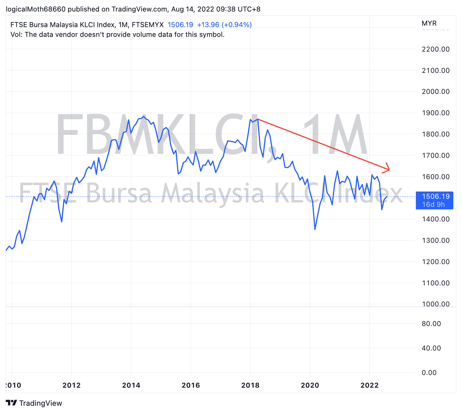 FBMKLCI-chart-aug-2022 – Ariff Shah