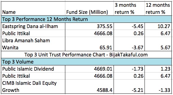 unit trust eastspring december