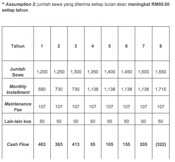 vega-residensi-cashflow